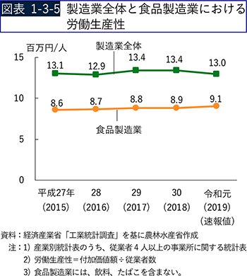 図表1-3-5　製造業全体と食品製造業における労働生産性