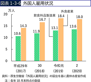 図表1-3-6　外国人雇用状況