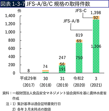 図表1-3-7　JFS-A/B/C規格の取得件数