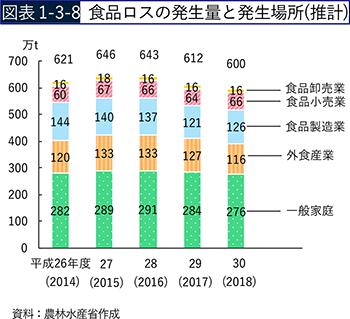 図表1-3-8　食品ロスの発生量と発生場所（推計）