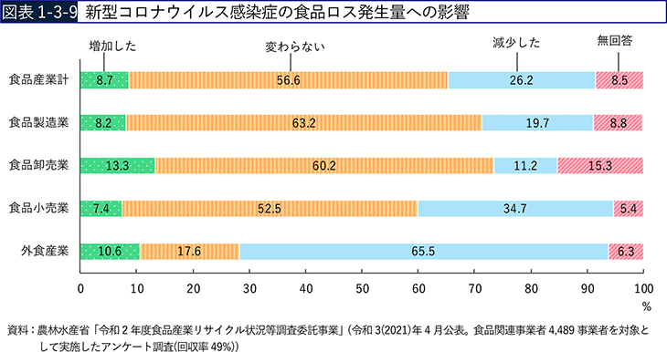 図表1-3-9　新型コロナウイルス感染症の食品ロス発生量への影響
