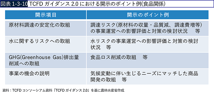 図表1-3-10　TCFDガイダンス2.0における開示のポイント例（食品関係）