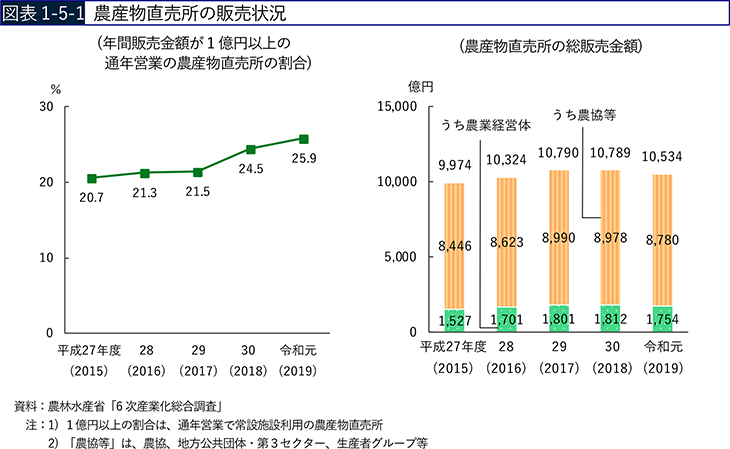 図表1-5-1　農産物直売所の販売状況