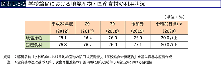 図表1-5-2　学校給食における地場産物・国産食材の利用状況