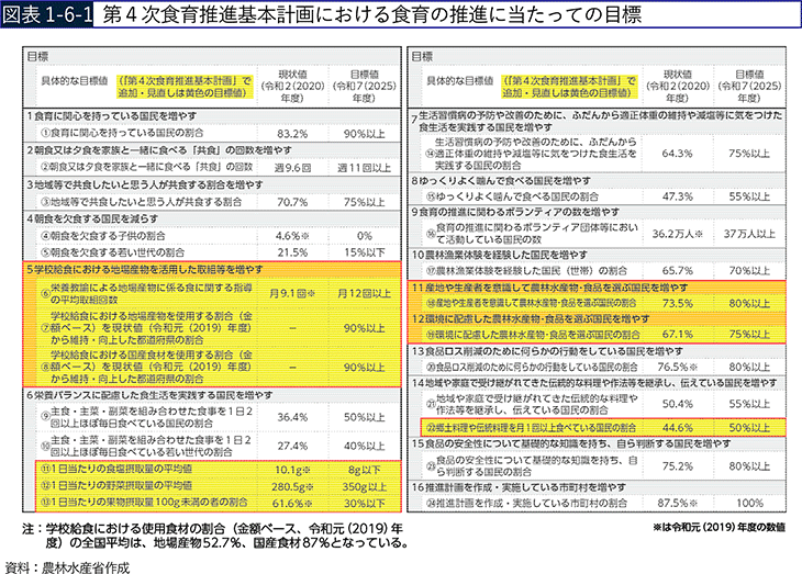 図表1-6-1 第4次食育推進基本計画における食育の推進に当たっての目標