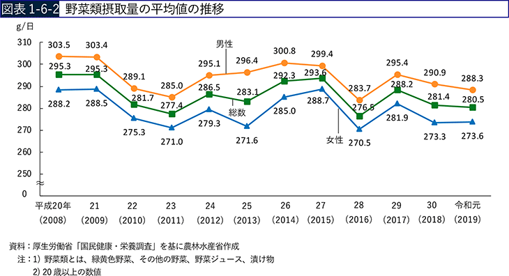 図表1-6-2　野菜類摂取量の平均値の推移