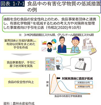 図表1-7-1 食品中の有害化学物質の低減措置の例