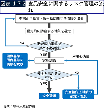 図表1-7-2 食品安全に関するリスク管理の流れ