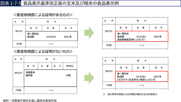 図表1-7-5 食品表示基準改正後の玄米及び精米の食品表示例