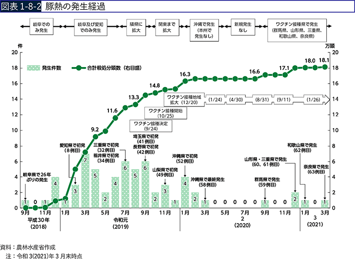 図表1-8-2　豚熱の発生経過