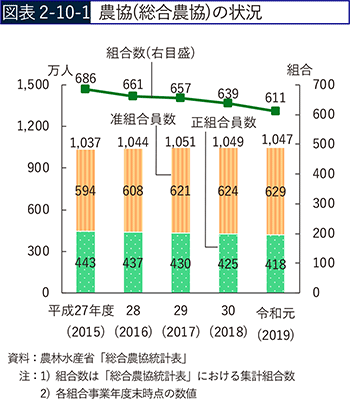 図表2-10-1　農協（総合農協）の状況