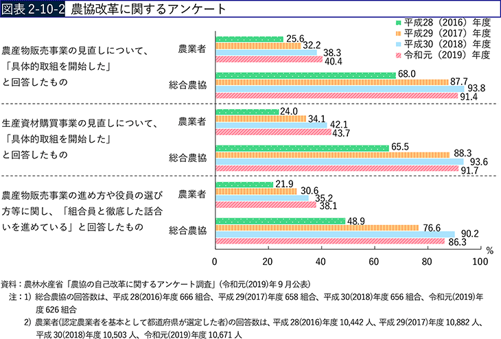 図表2-10-2　農協改革に関するアンケート