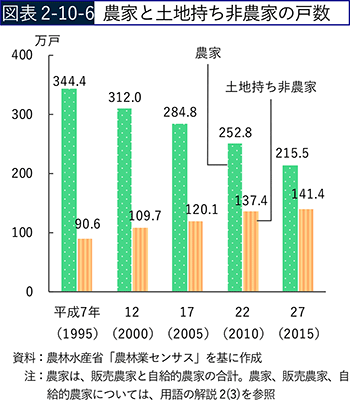 第10節 農業を支える農業関連団体：農林水産省