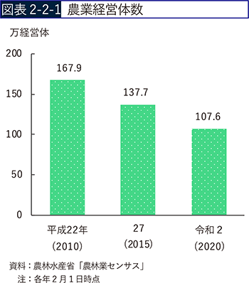 図表2-2-1　農業経営体数