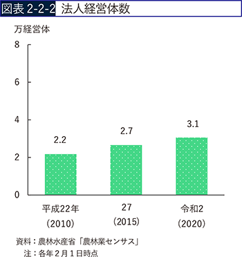 図表2-2-2　法人経営体数