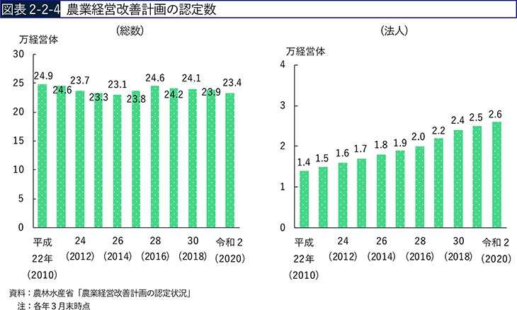 図表2-2-4　農業経営改善計画の認定数