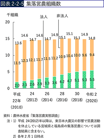 図表2-2-5　集落営農組織数