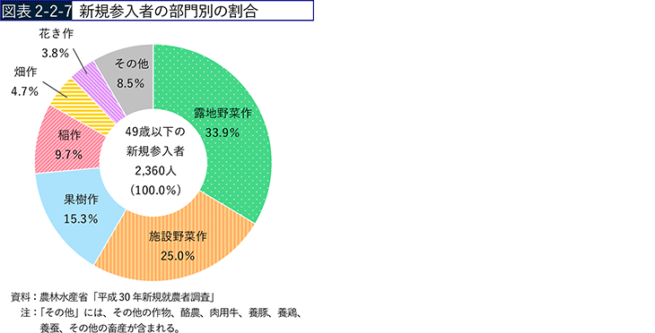 図表2-2-7　新規参入者の部門別の割合