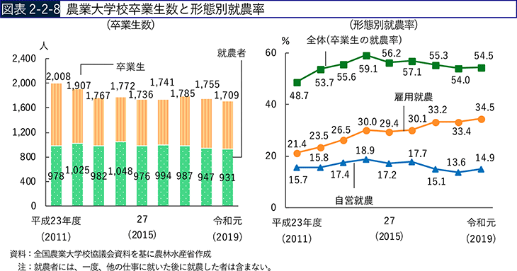 図表2-2-8　農業大学校卒業生数と形態別就農率