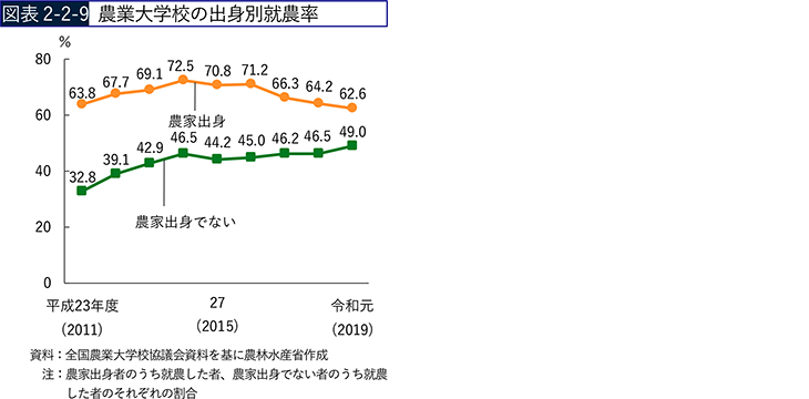 図表2-2-9　農業大学校の出身別就農率