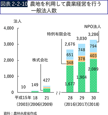 図表2-2-10　農地を利用して農業経営を行う一般法人数
