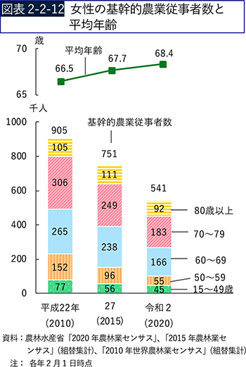 図表2-2-12　女性の基幹的農業従事者数と平均年齢