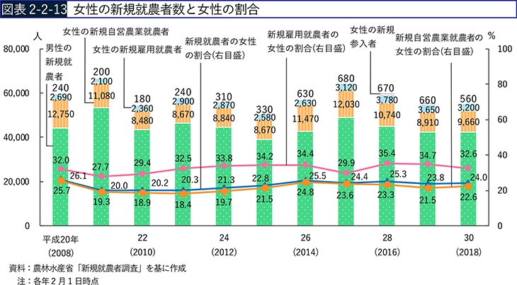図表2-2-13　女性の新規就農者数と女性の割合