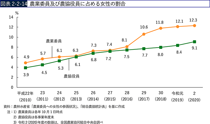 図表2-2-14 農業委員及び農協役員に占める女性の割合