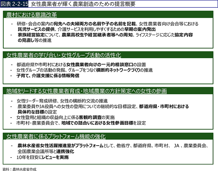 図表2-2-15 女性農業者が輝く農業創造のための提言概要
