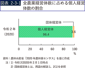 図表2-3-1 全農業経営体数に占める個人経営体数の割合