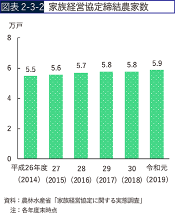 図表2-3-2 家族経営協定締結農家数