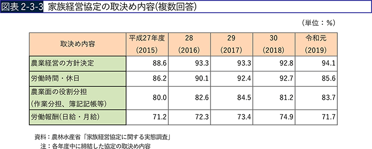 図表2-3-3 家族経営協定の取決め内容（複数回答）