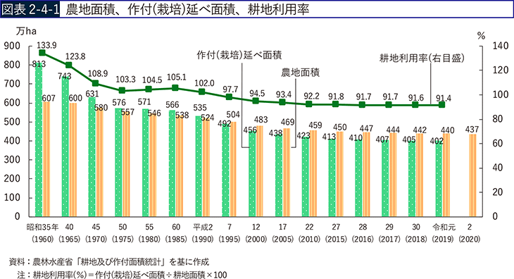 図表2-4-1 農地面積、作付（栽培）延べ面積、耕地利用率