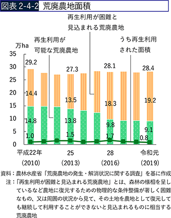 図表2-4-2 荒廃農地面積