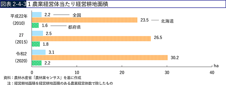 図表2-4-3 1農業経営体当たり経営耕地面積