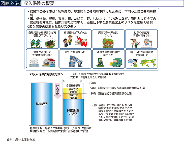 図表2-5-1 収入保険の概要