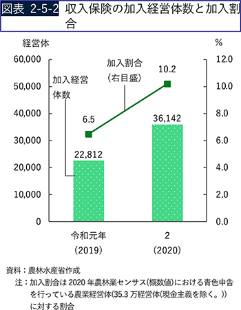 図表2-5-2 収入保険の加入経営体数と加入割合