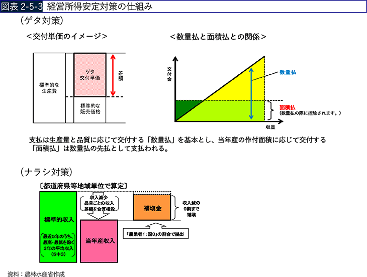 図表2-5-3 経営所得安定対策の仕組み