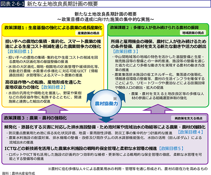 図表2-6-1 新たな土地改良長期計画の概要