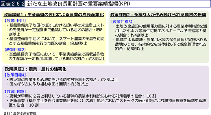 図表2-6-2 新たな土地改良長期計画の重要業績指標(KPI)