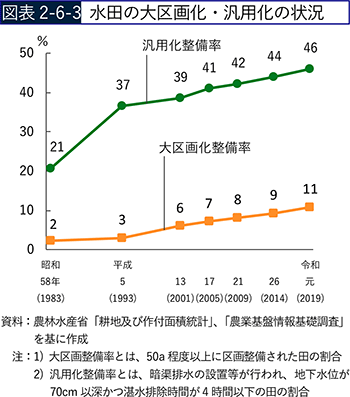 図表2-6-3　水田の大区画化・汎用化の状況