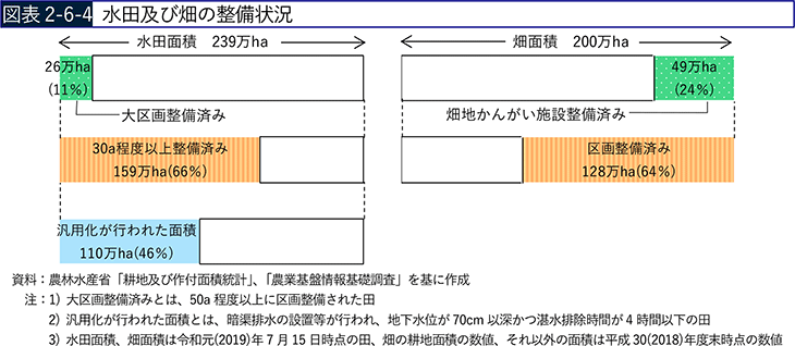 図表2-6-4 水田及び畑の整備状況