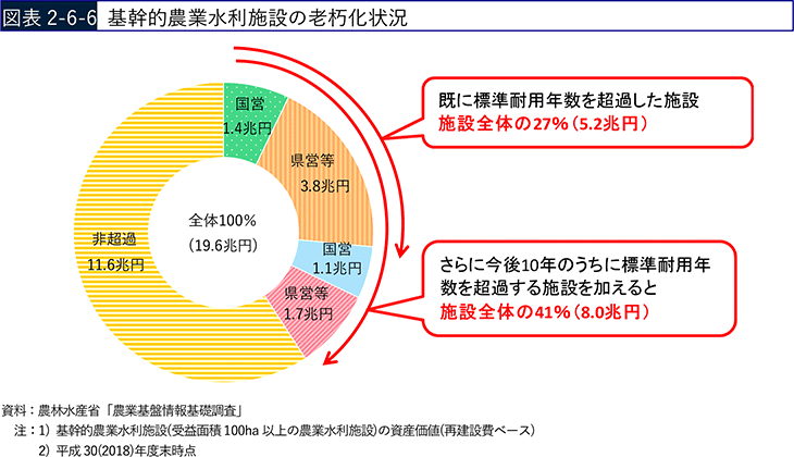 基幹的農業水利施設の老朽化状況