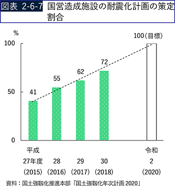 国営造成施設の耐震化計画の策定割合