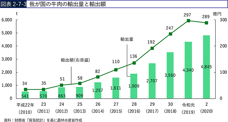 図表2-7-3　我が国の牛肉の輸出量と輸出額