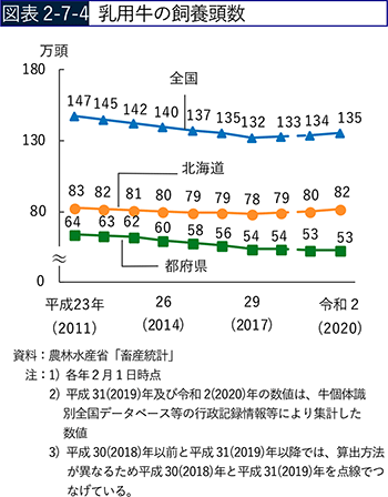 図表2-7-4　乳用牛の飼養頭数