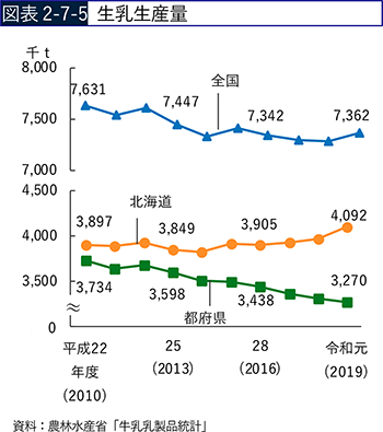 図表2-7-5　生乳生産量