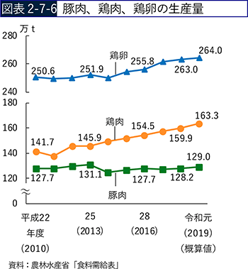 図表2-7-6　豚肉、鶏肉、鶏卵の生産量