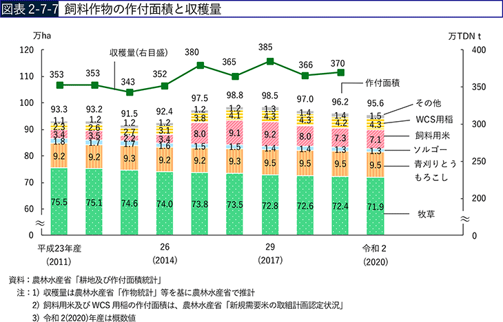 図表2-7-7　飼料作物の作付面積と収穫量