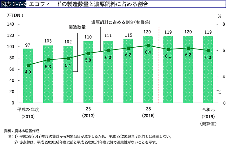 図表2-7-9　エコフィードの製造数量と濃厚飼料に占める割合